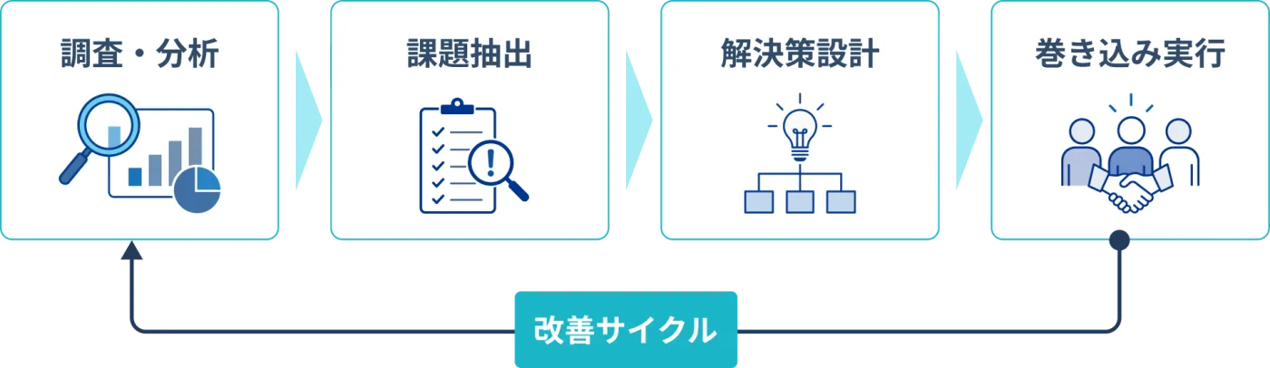 調査・分析から課題抽出・解決策設計・巻き込み実行へ至る改善サイクルの図